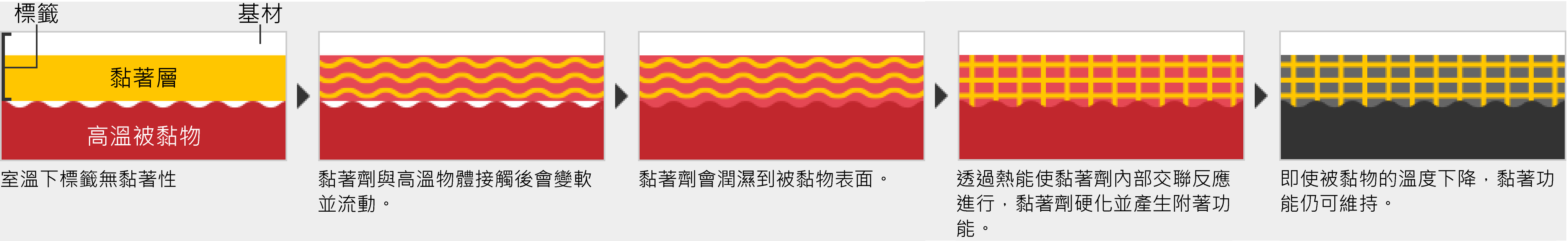 使用特殊黏著劑，可直接黏貼於高達900℃的物體上。