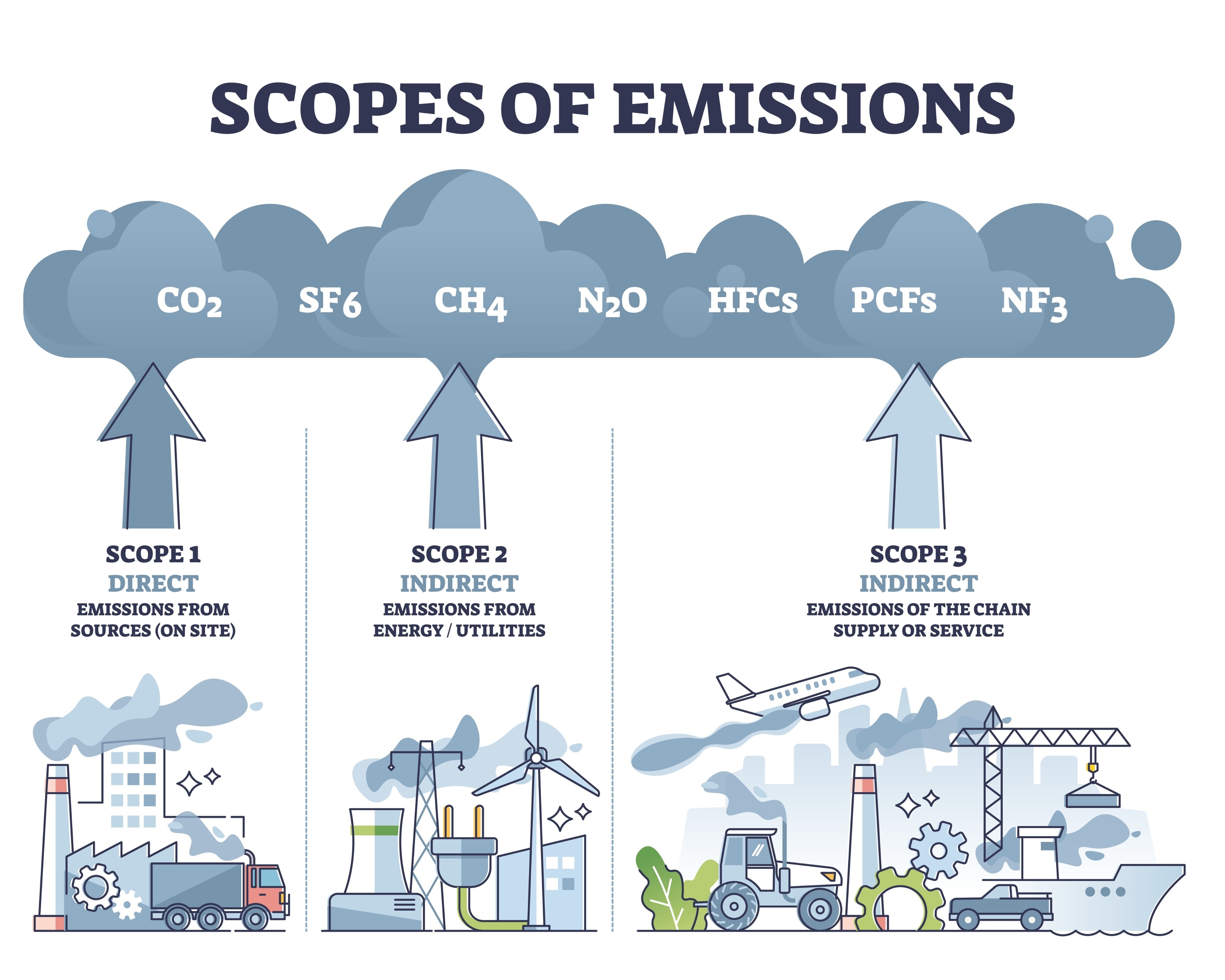 SCOPES OF EMISSIONS