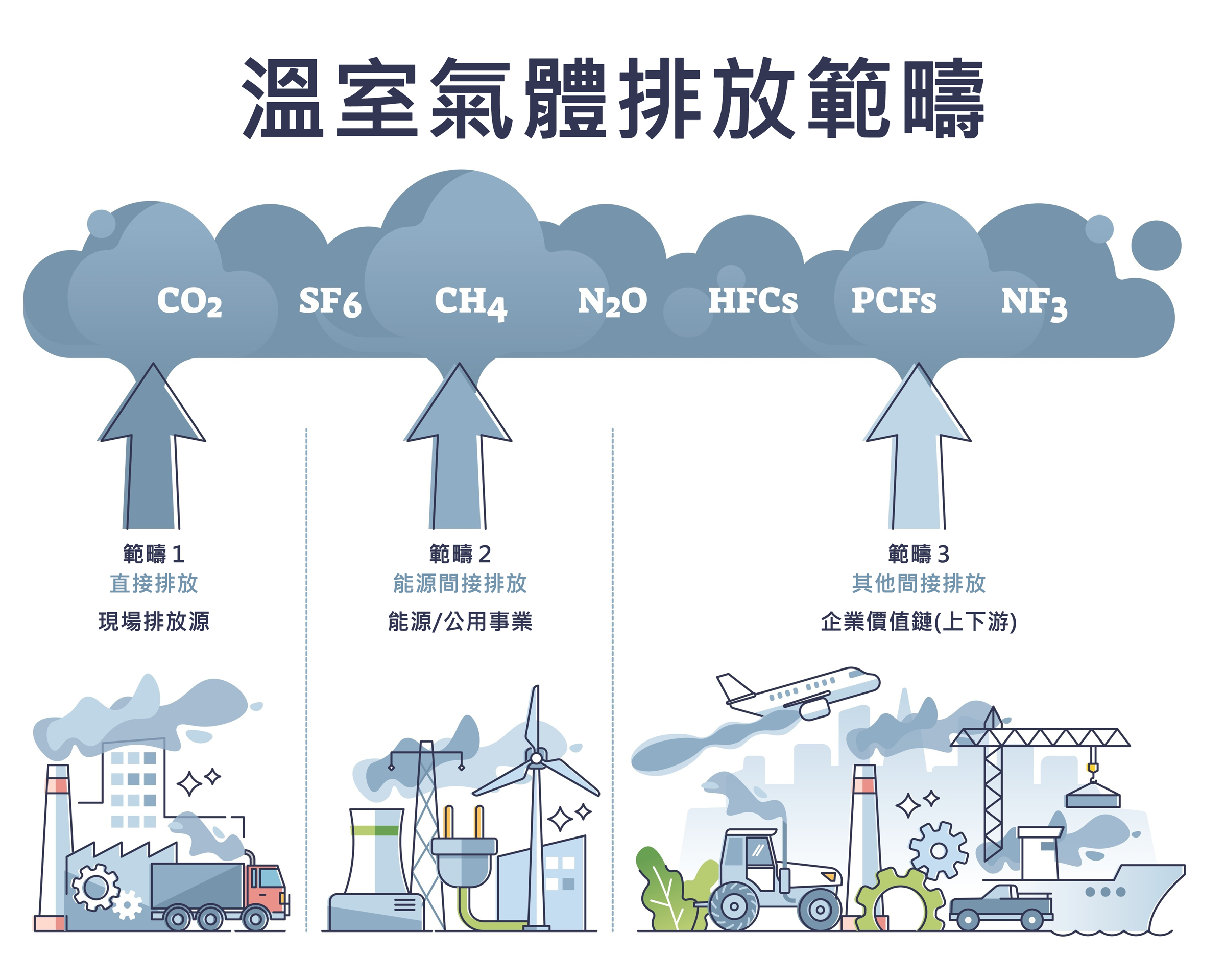 溫室氣體排放範疇